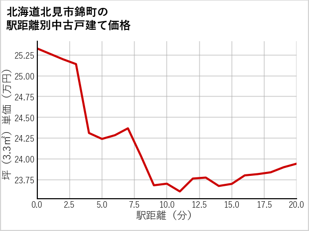 北海道北見市錦町の徒歩距離別の中古戸建て坪単価