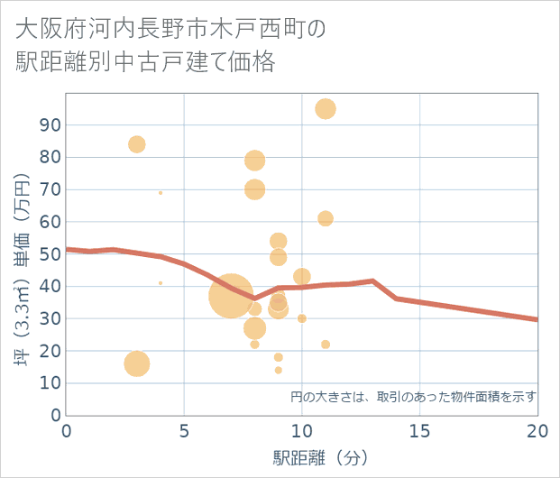 大阪府河内長野市木戸西町の徒歩距離別の中古戸建て坪単価