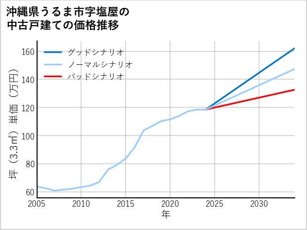 沖縄県うるま市塩屋の中古戸建て価格推移