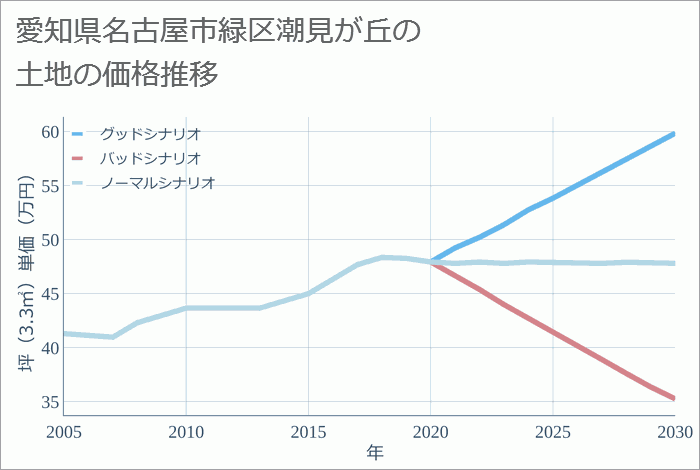 愛知県名古屋市緑区潮見が丘の土地価格推移