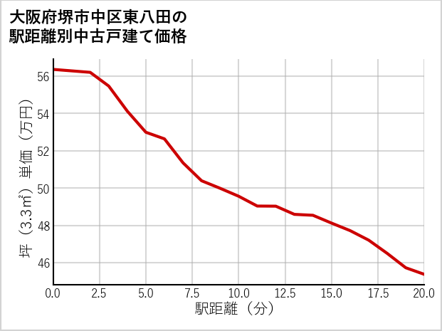 大阪府堺市中区東八田の徒歩距離別の中古戸建て坪単価
