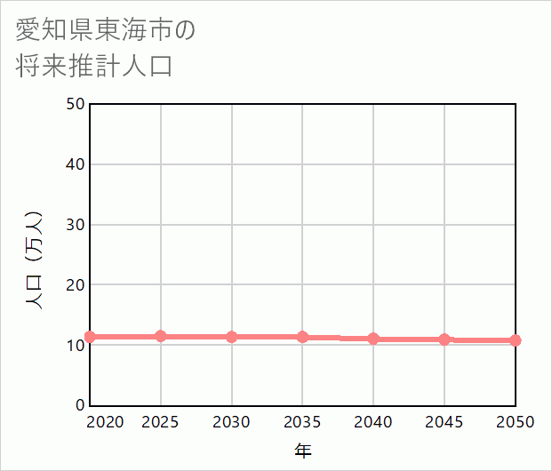 東海市の将来推計人口