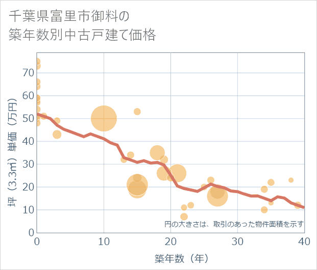千葉県富里市御料の築年数別の中古戸建て坪単価