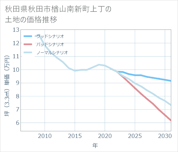 秋田県秋田市楢山南新町上丁の土地価格推移