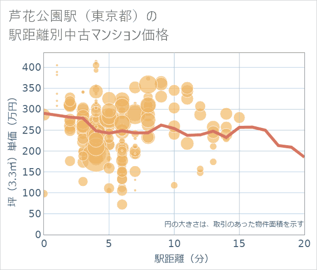 芦花公園駅(東京都)の徒歩距離別の中古マンション坪単価