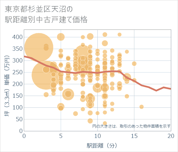 東京都杉並区天沼の徒歩距離別の中古戸建て坪単価