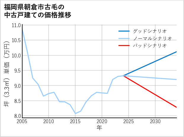 福岡県朝倉市古毛の中古戸建て価格推移