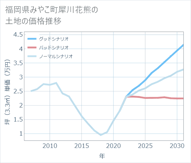福岡県みやこ町犀川花熊の土地価格推移
