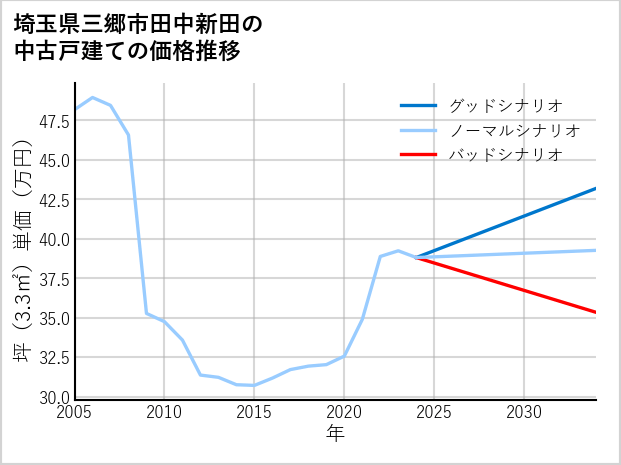 埼玉県三郷市田中新田の中古戸建て価格推移
