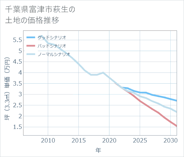 千葉県富津市萩生の土地価格推移