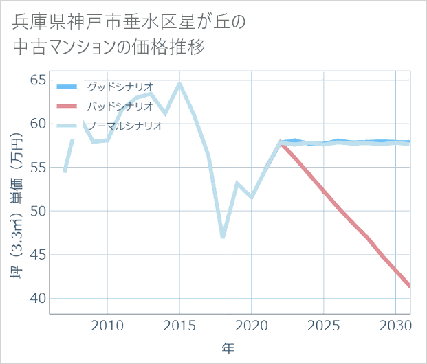 兵庫県神戸市垂水区星が丘の中古マンション価格推移