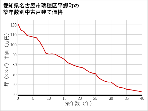 愛知県名古屋市瑞穂区平郷町の築年数別の中古戸建て坪単価