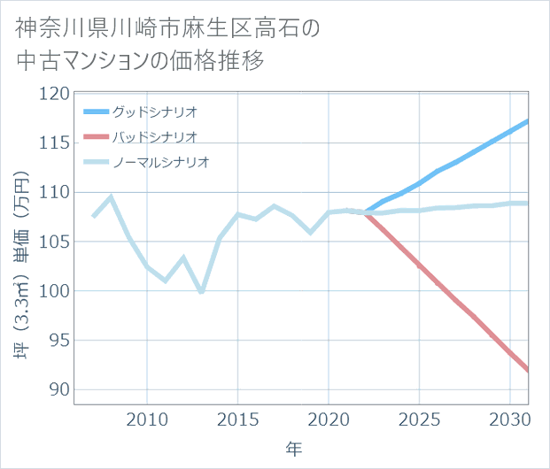 神奈川県川崎市麻生区高石の中古マンション価格推移