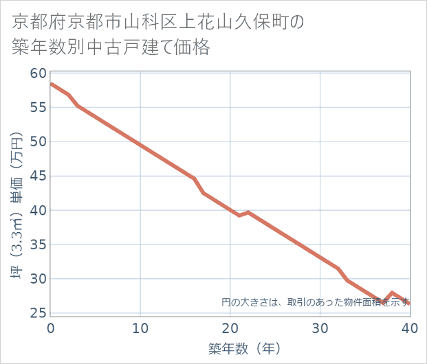 京都府京都市山科区上花山久保町の築年数別の中古戸建て坪単価