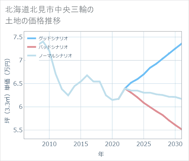北海道北見市中央三輪の土地価格推移
