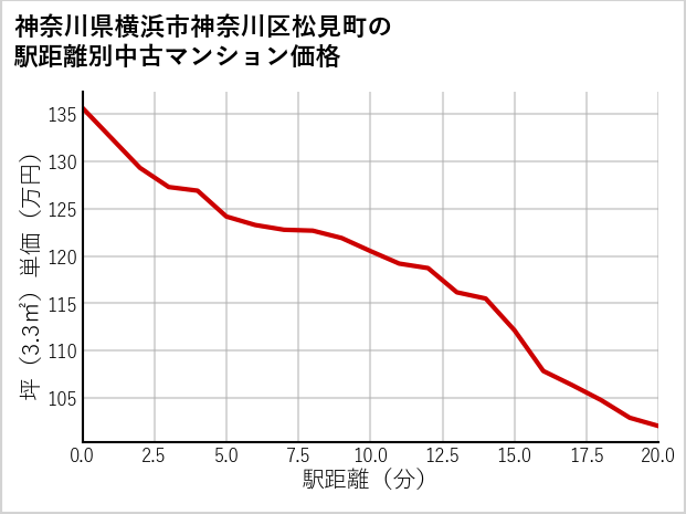 神奈川県横浜市神奈川区松見町の徒歩距離別の中古マンション坪単価