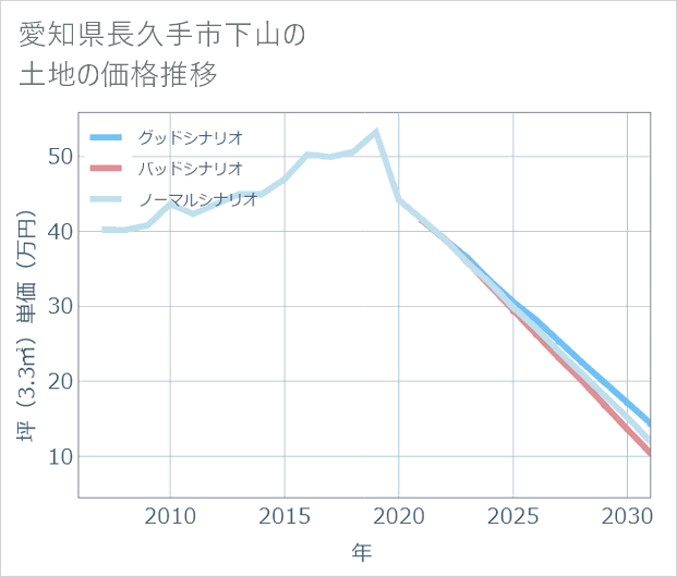 愛知県長久手市下山の土地価格推移