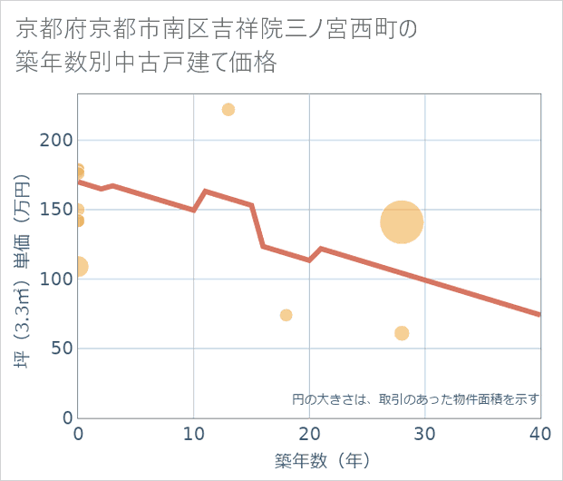 京都府京都市南区吉祥院三ノ宮西町の築年数別の中古戸建て坪単価