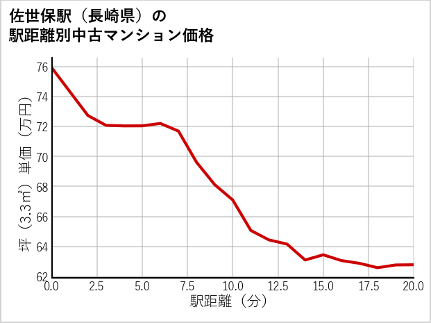 佐世保駅（長崎県）の徒歩距離別の中古マンション坪単価