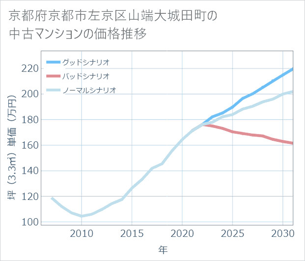 京都府京都市左京区山端大城田町の中古マンション価格推移