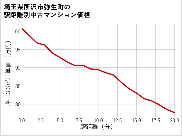 埼玉県所沢市弥生町の徒歩距離別の中古マンション坪単価