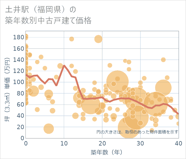 土井駅（福岡県）の築年数別の中古戸建て坪単価