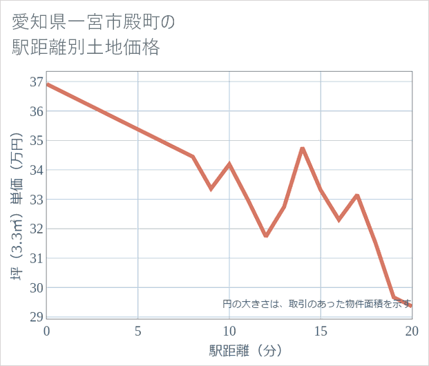 愛知県一宮市殿町の徒歩距離別の土地坪単価