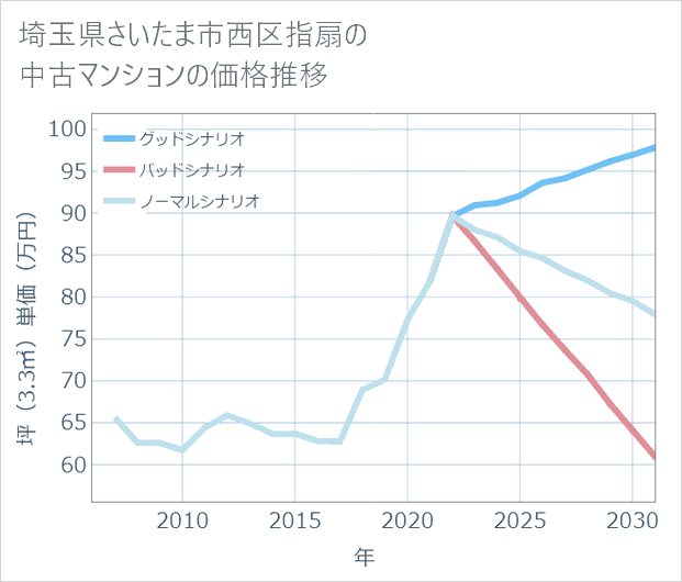 埼玉県さいたま市西区指扇の中古マンション価格推移
