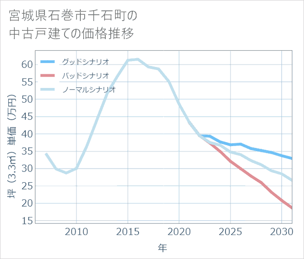 宮城県石巻市千石町の中古戸建て価格推移