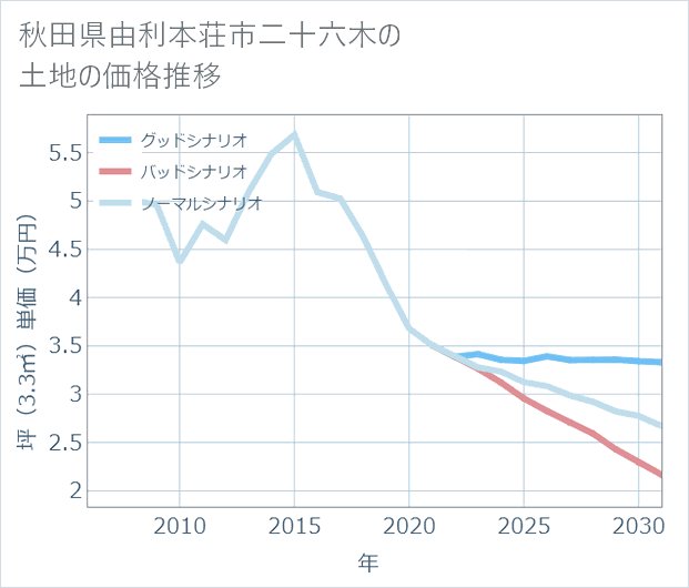 秋田県由利本荘市二十六木の土地価格推移