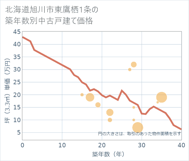北海道旭川市東鷹栖1条の築年数別の中古戸建て坪単価