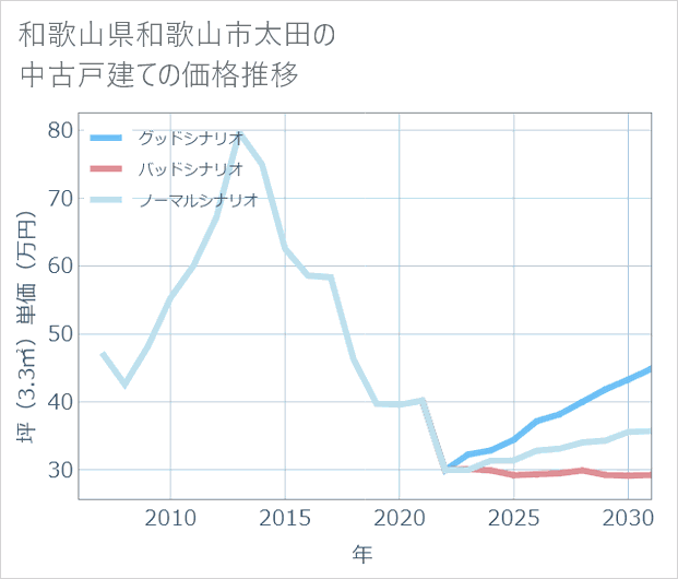 和歌山県和歌山市太田の中古戸建て価格推移