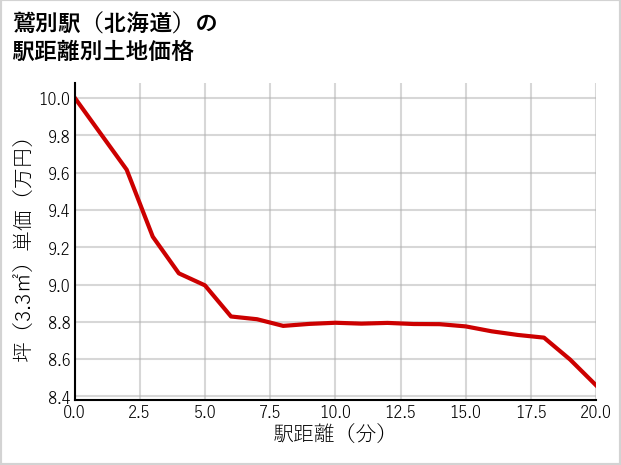 鷲別駅（北海道）の徒歩距離別の土地坪単価