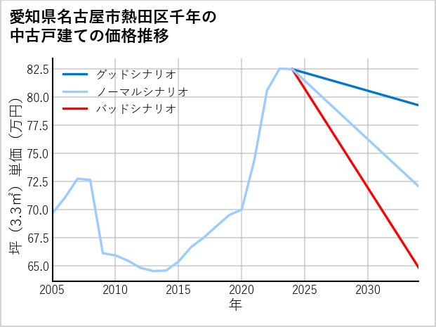 愛知県名古屋市熱田区千年の中古戸建て価格推移