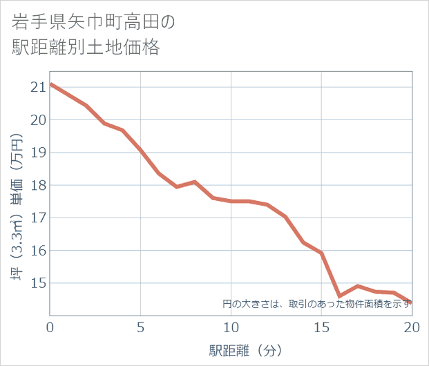 岩手県矢巾町高田の徒歩距離別の土地坪単価