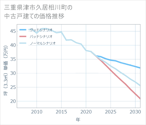 三重県津市久居相川町の中古戸建て価格推移