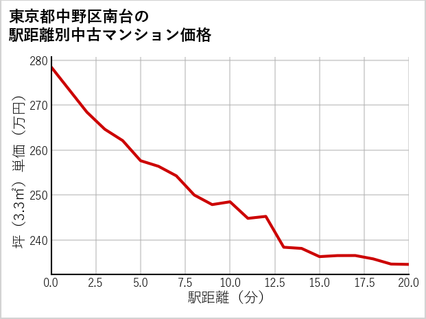東京都中野区南台の徒歩距離別の中古マンション坪単価