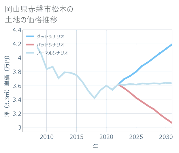 岡山県赤磐市松木の土地価格推移
