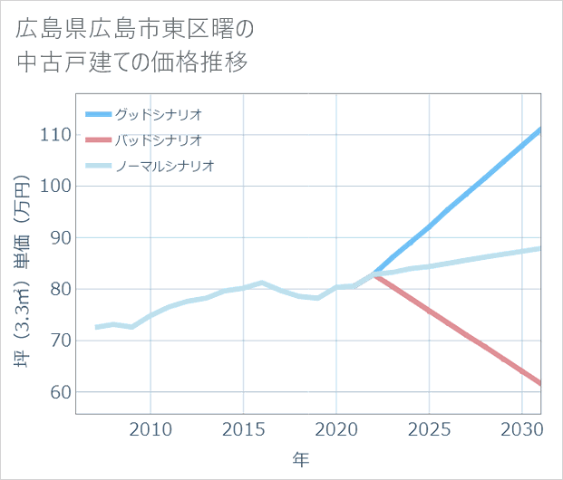 広島県広島市東区曙の中古戸建て価格推移