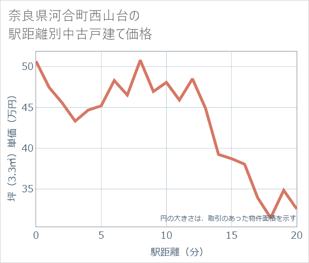 奈良県河合町西山台の徒歩距離別の中古戸建て坪単価