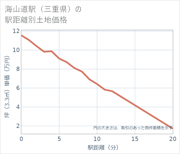 海山道駅（三重県）の徒歩距離別の土地坪単価
