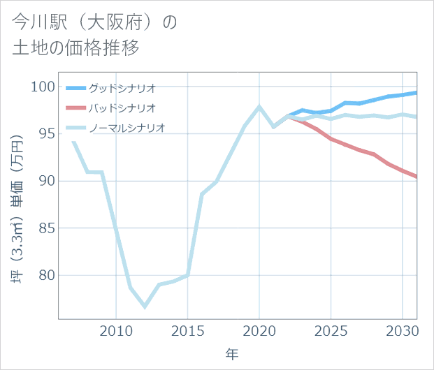 今川駅(大阪府)の土地価格推移