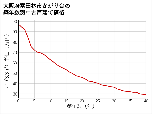 大阪府富田林市かがり台の築年数別の中古戸建て坪単価
