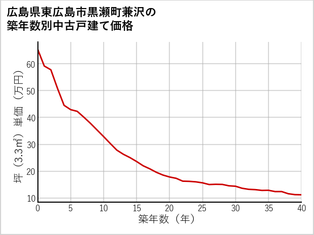 広島県東広島市黒瀬町兼沢の築年数別の中古戸建て坪単価