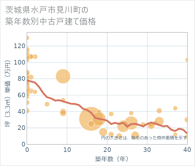 茨城県水戸市見川町の築年数別の中古戸建て坪単価