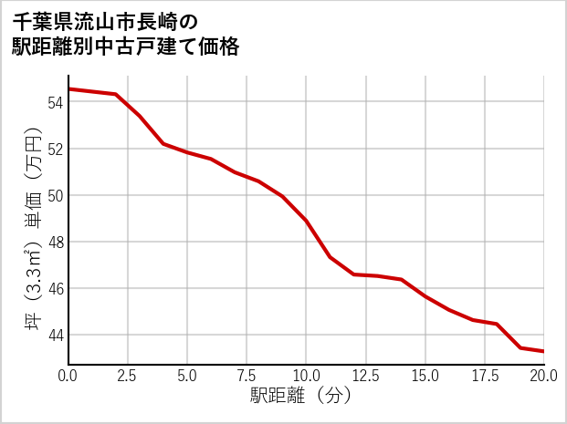 千葉県流山市長崎の徒歩距離別の中古戸建て坪単価