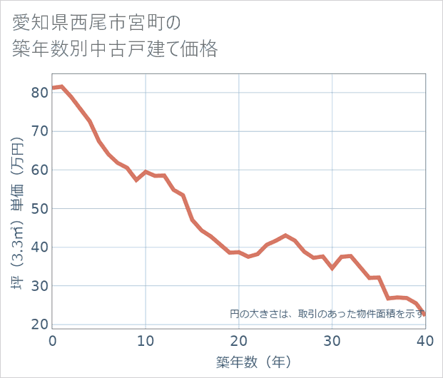 愛知県西尾市宮町の築年数別の中古戸建て坪単価