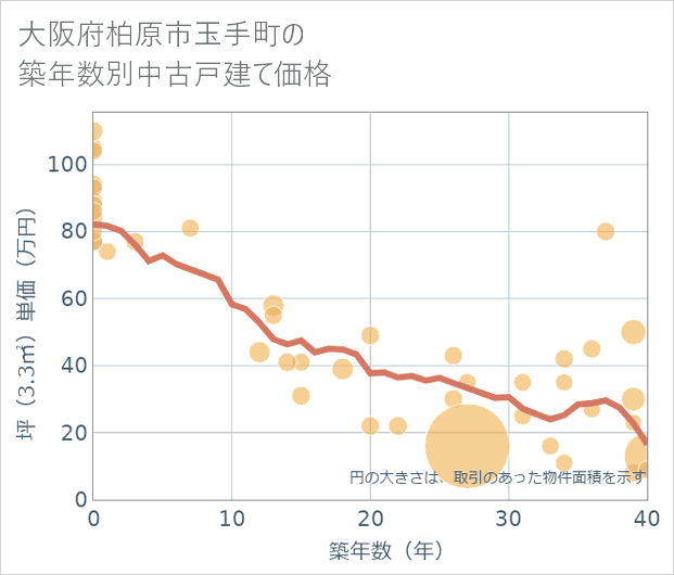 大阪府柏原市玉手町の築年数別の中古戸建て坪単価