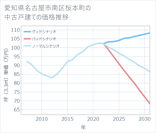 愛知県名古屋市南区桜本町の中古戸建て価格推移