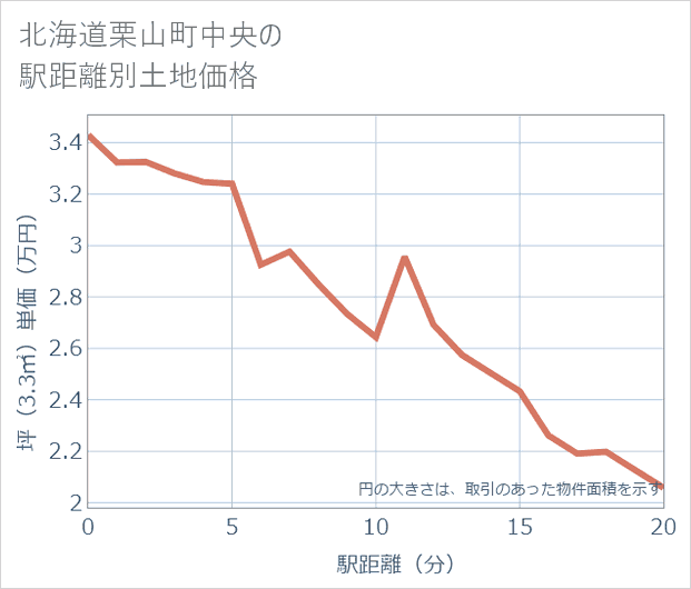 北海道栗山町中央の徒歩距離別の土地坪単価